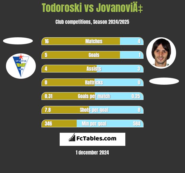 Todoroski vs JovanoviÄ‡ h2h player stats