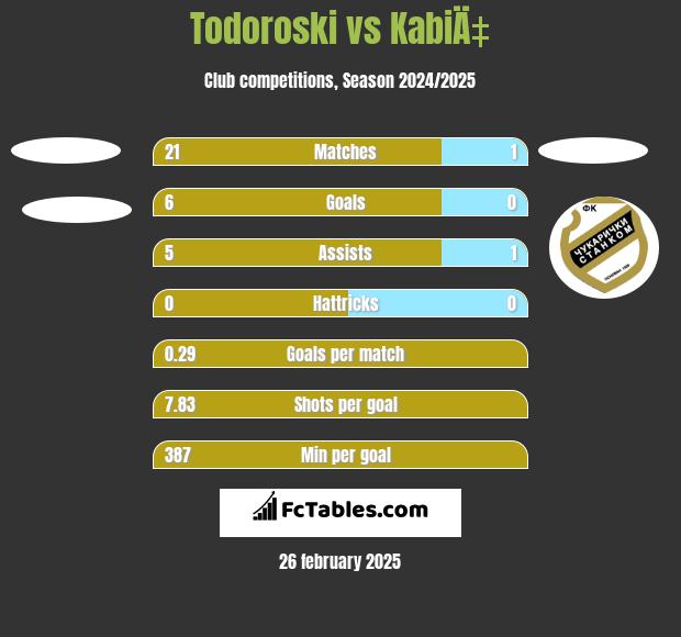 Todoroski vs KabiÄ‡ h2h player stats