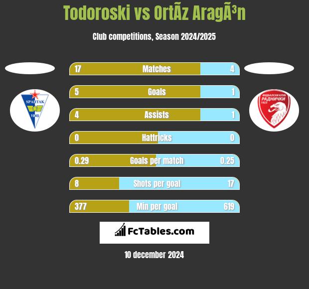 Todoroski vs OrtÃ­z AragÃ³n h2h player stats