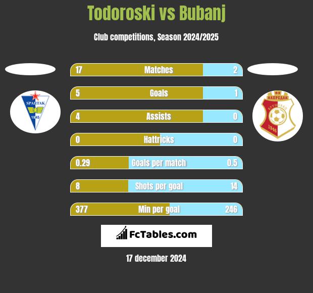 Todoroski vs Bubanj h2h player stats