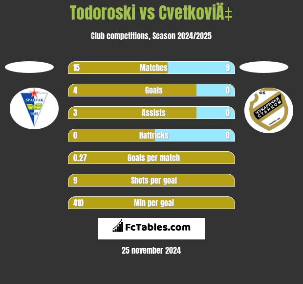 Todoroski vs CvetkoviÄ‡ h2h player stats