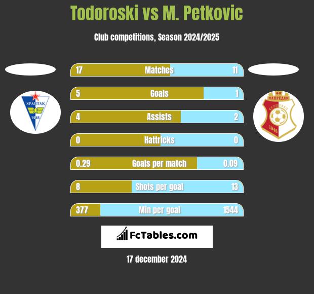 Todoroski vs M. Petkovic h2h player stats