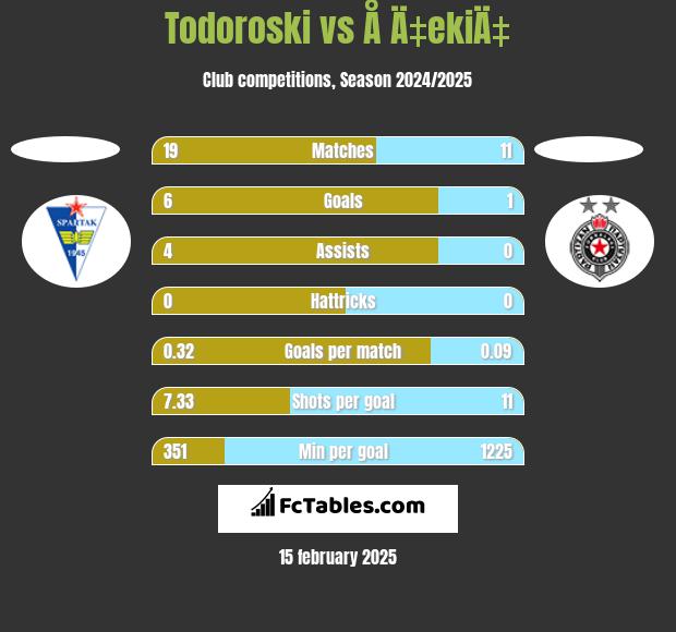 Todoroski vs Å Ä‡ekiÄ‡ h2h player stats