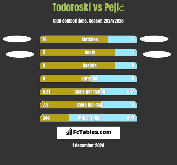 Todoroski vs Pejić h2h player stats