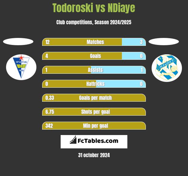 Todoroski vs NDiaye h2h player stats