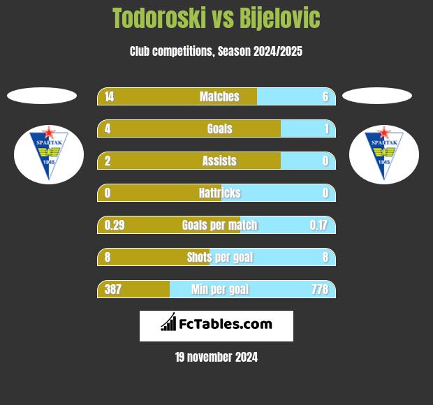 Todoroski vs Bijelovic h2h player stats