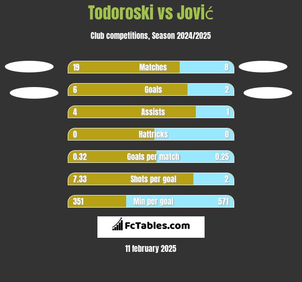 Todoroski vs Jović h2h player stats