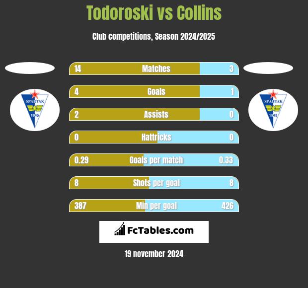 Todoroski vs Collins h2h player stats