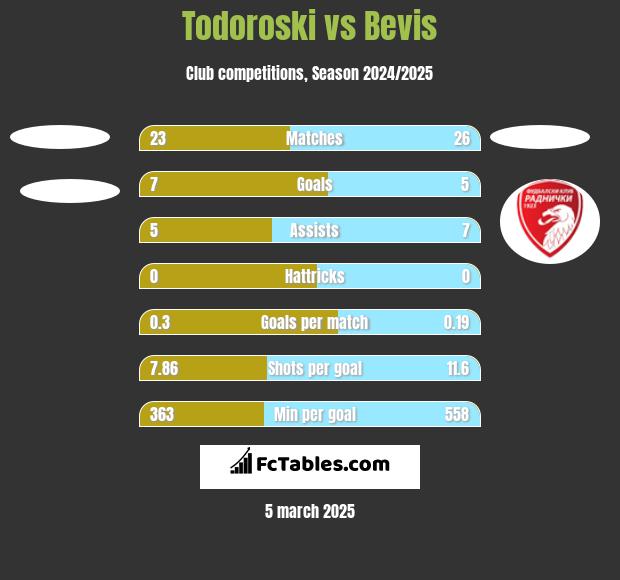 Todoroski vs Bevis h2h player stats