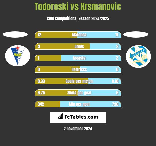 Todoroski vs Krsmanovic h2h player stats