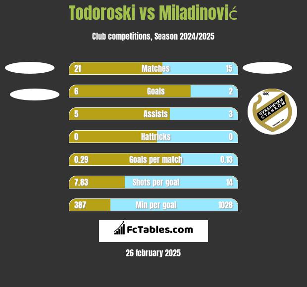 Todoroski vs Miladinović h2h player stats