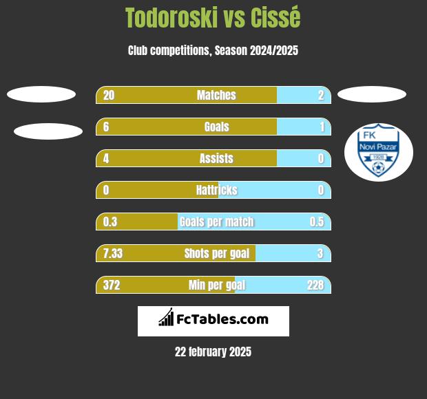 Todoroski vs Cissé h2h player stats