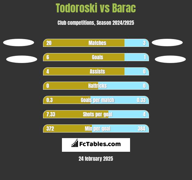 Todoroski vs Barac h2h player stats