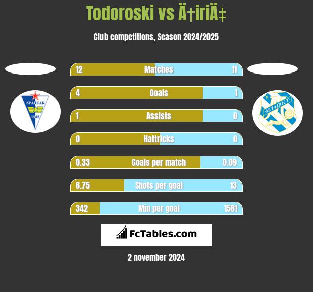 Todoroski vs Ä†iriÄ‡ h2h player stats