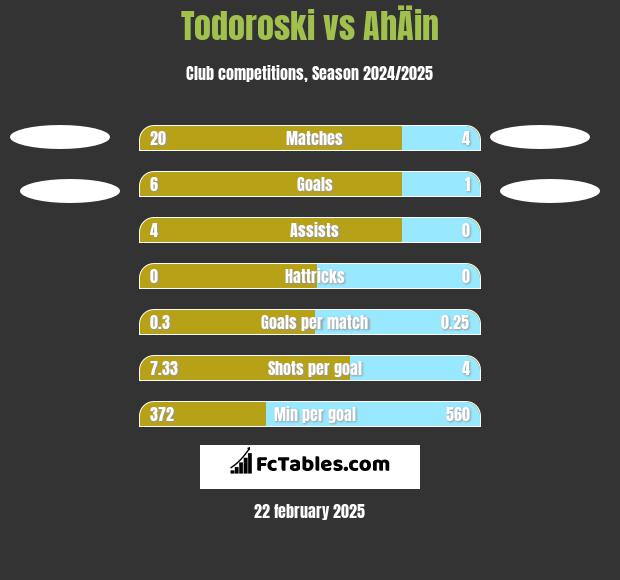 Todoroski vs AhÄin h2h player stats