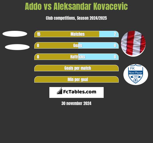 Addo vs Aleksandar Kovacevic h2h player stats