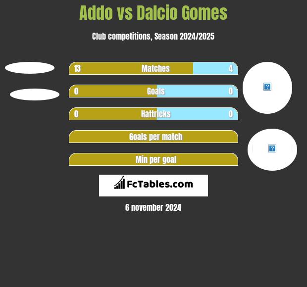 Addo vs Dalcio Gomes h2h player stats