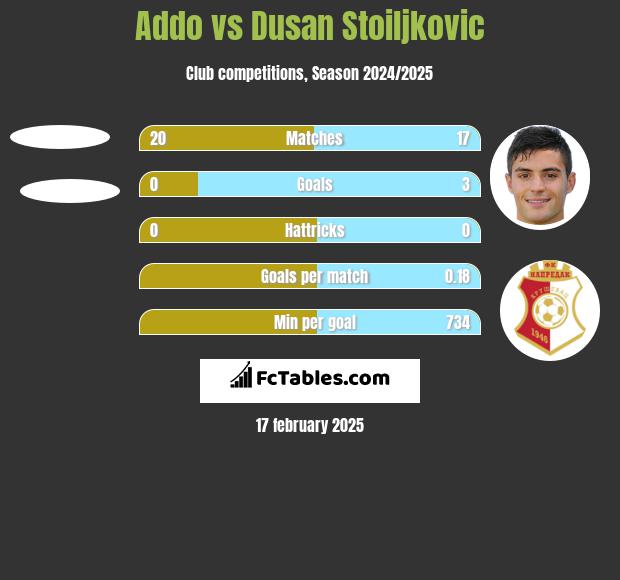 Addo vs Dusan Stoiljkovic h2h player stats