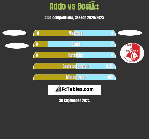 Addo vs BosiÄ‡ h2h player stats