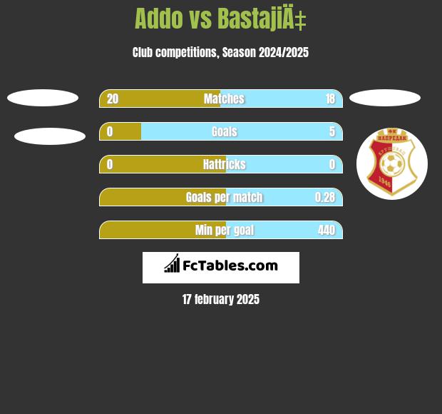 Addo vs BastajiÄ‡ h2h player stats