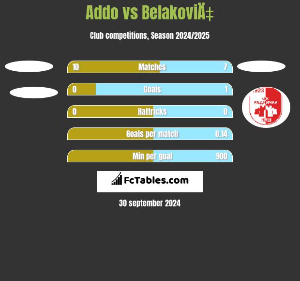 Addo vs BelakoviÄ‡ h2h player stats