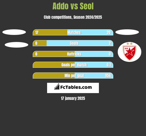 Addo vs Seol h2h player stats