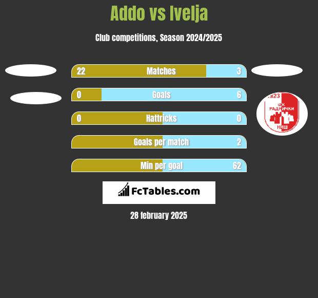 Addo vs Ivelja h2h player stats