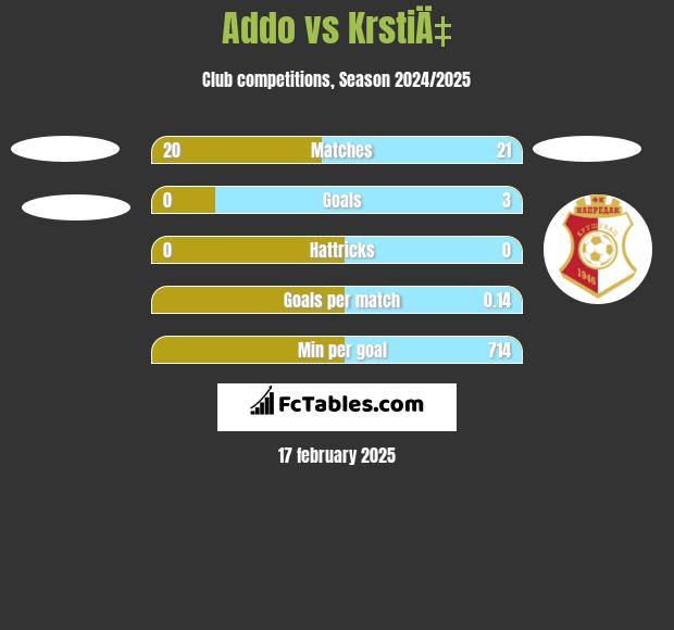 Addo vs KrstiÄ‡ h2h player stats