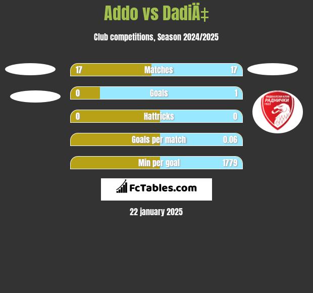 Addo vs DadiÄ‡ h2h player stats