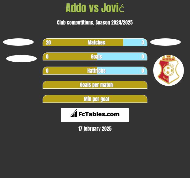 Addo vs Jović h2h player stats