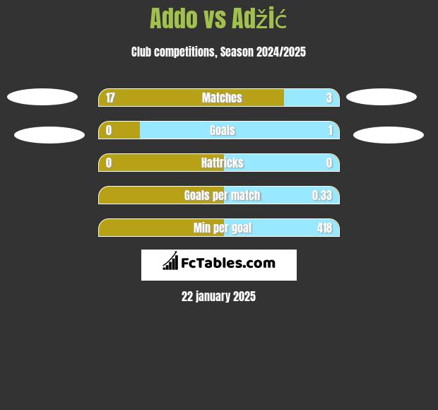 Addo vs Adžić h2h player stats