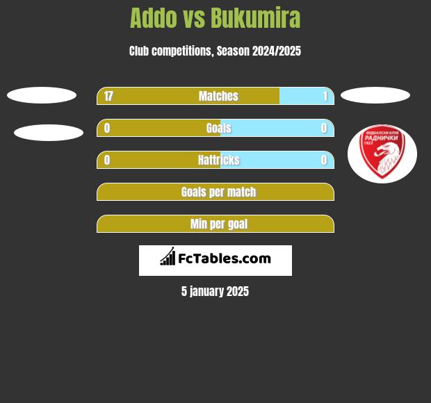 Addo vs Bukumira h2h player stats