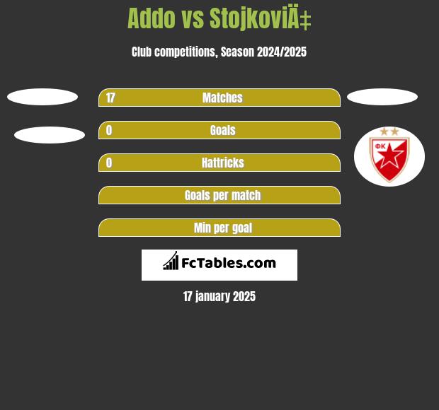 Addo vs StojkoviÄ‡ h2h player stats