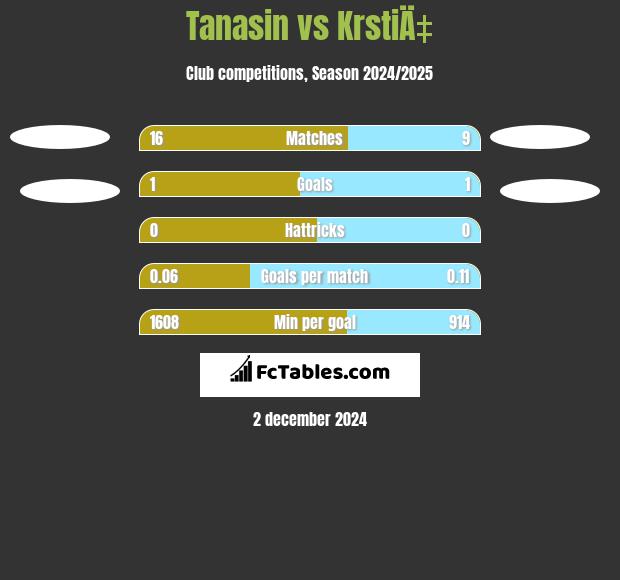 Tanasin vs KrstiÄ‡ h2h player stats