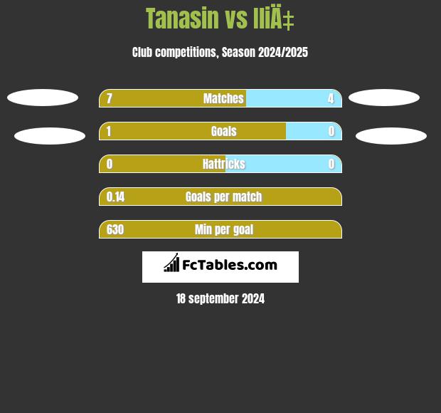 Tanasin vs IliÄ‡ h2h player stats