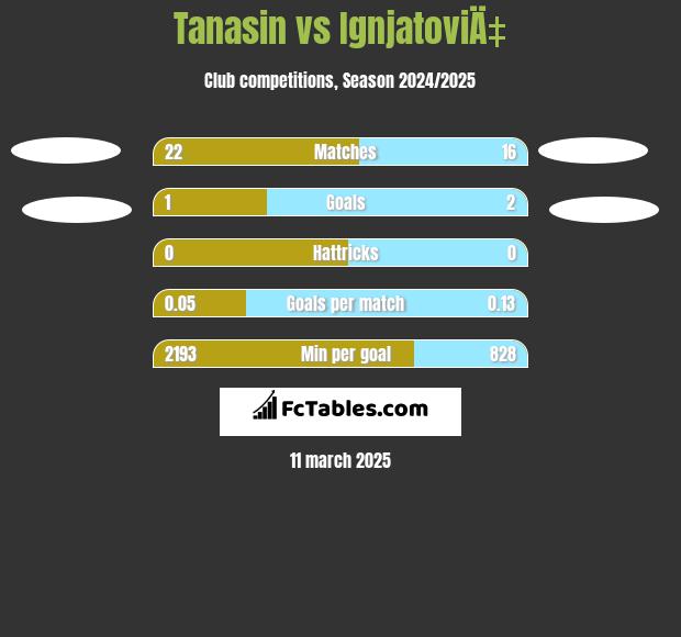 Tanasin vs IgnjatoviÄ‡ h2h player stats