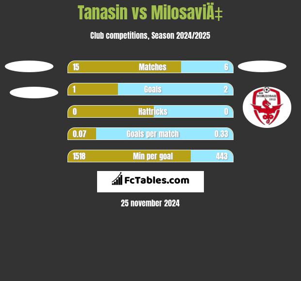 Tanasin vs MilosaviÄ‡ h2h player stats