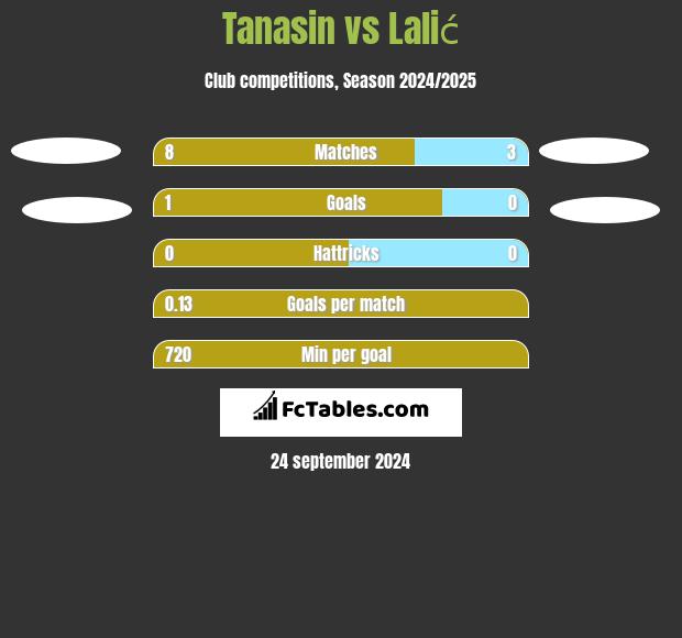 Tanasin vs Lalić h2h player stats