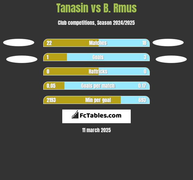 Tanasin vs B. Rmus h2h player stats