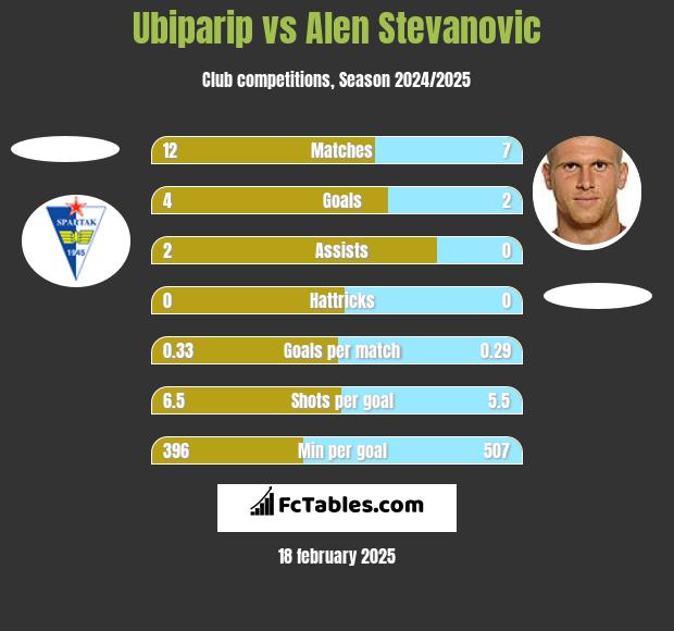 Ubiparip vs Alen Stevanović h2h player stats