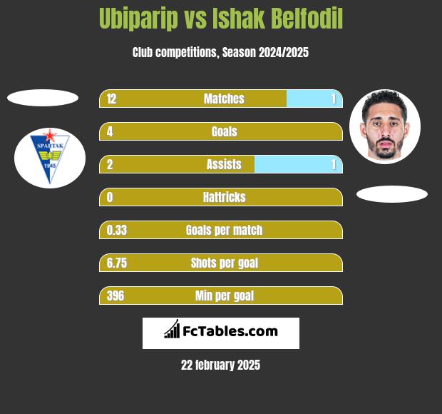 Ubiparip vs Ishak Belfodil h2h player stats