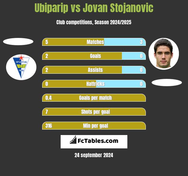 Ubiparip vs Jovan Stojanovic h2h player stats