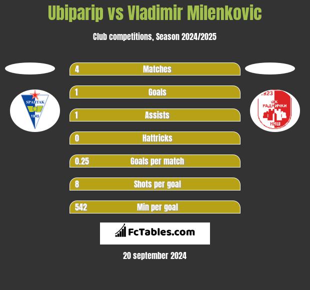 Ubiparip vs Vladimir Milenkovic h2h player stats