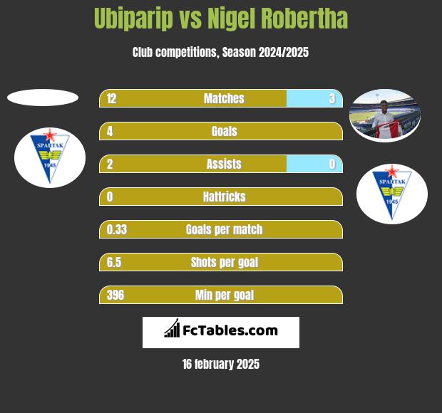 Ubiparip vs Nigel Robertha h2h player stats