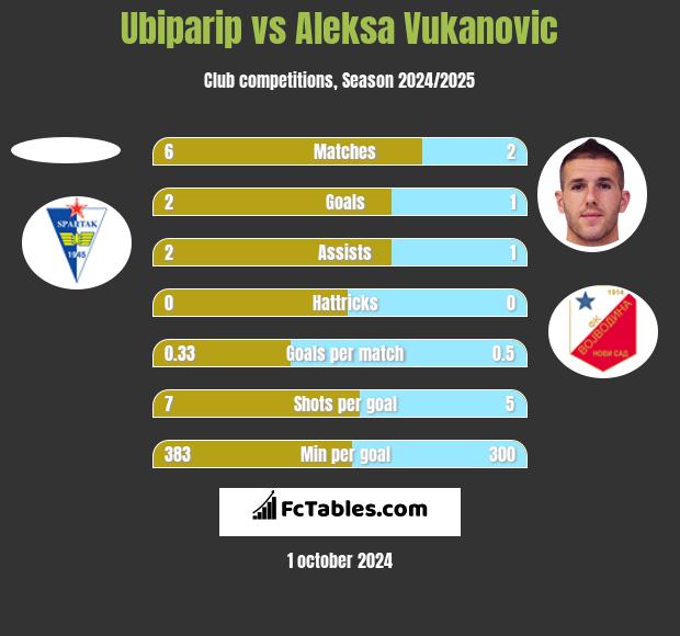 Ubiparip vs Aleksa Vukanovic h2h player stats