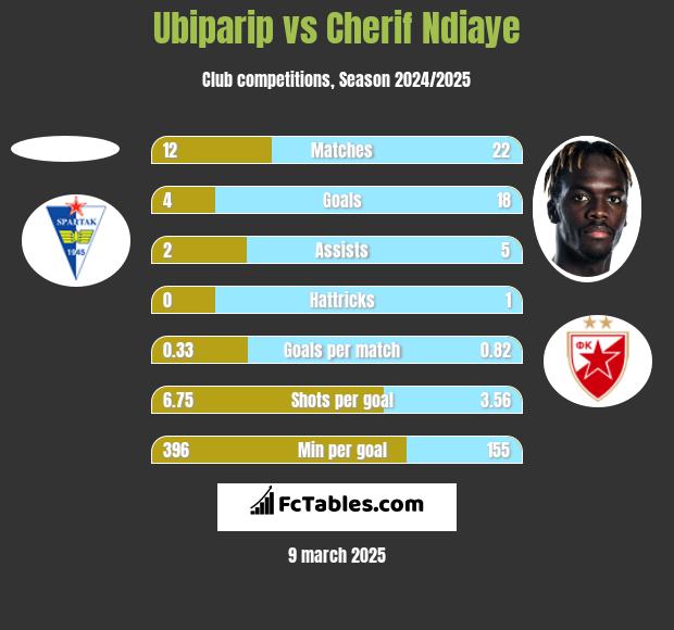 Ubiparip vs Cherif Ndiaye h2h player stats