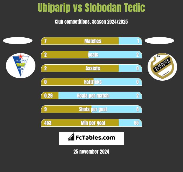 Ubiparip vs Slobodan Tedic h2h player stats