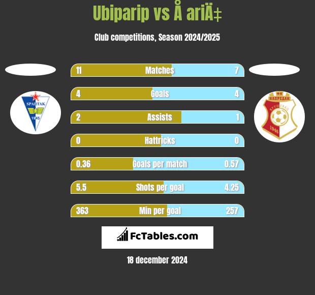 Ubiparip vs Å ariÄ‡ h2h player stats