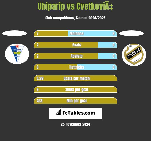 Ubiparip vs CvetkoviÄ‡ h2h player stats