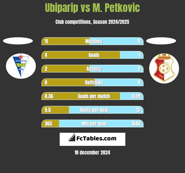 Ubiparip vs M. Petkovic h2h player stats